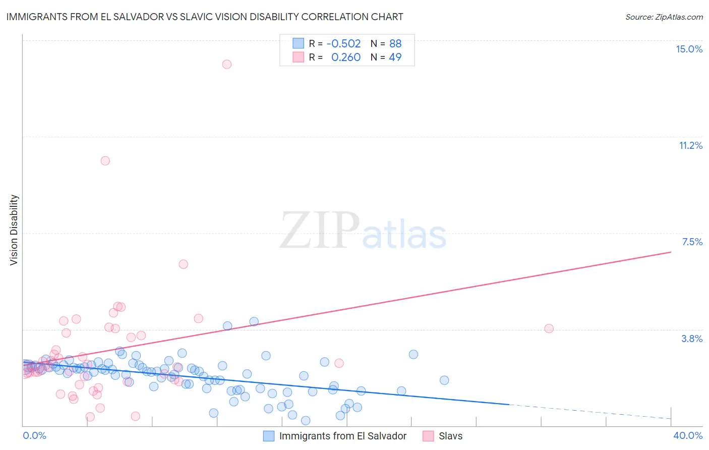 Immigrants from El Salvador vs Slavic Vision Disability