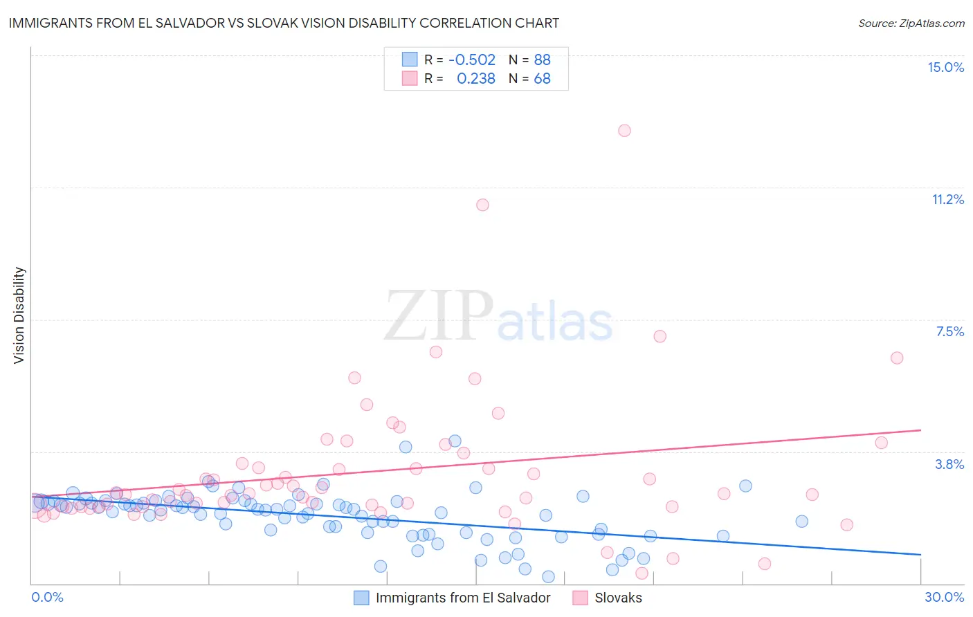 Immigrants from El Salvador vs Slovak Vision Disability