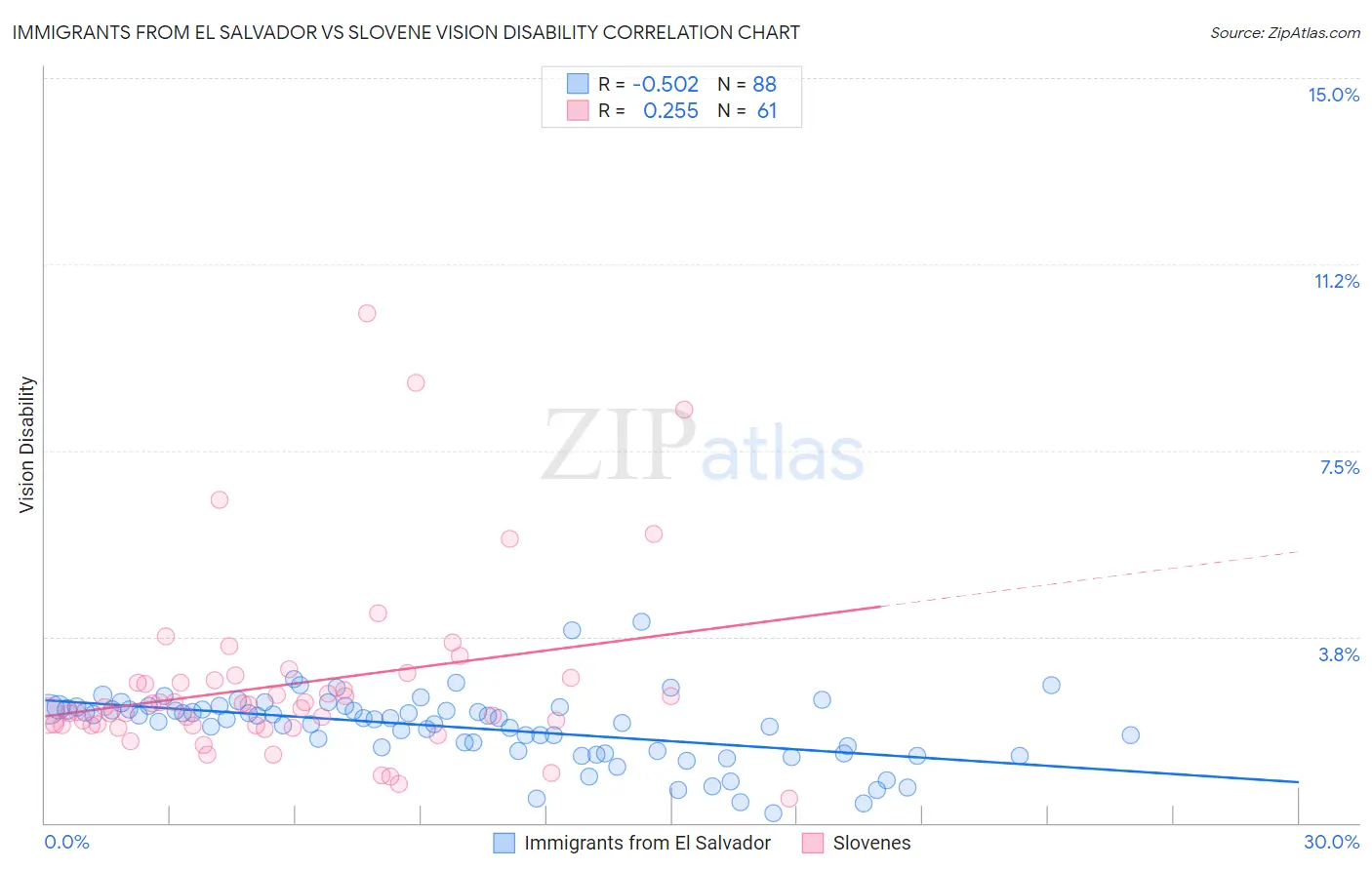 Immigrants from El Salvador vs Slovene Vision Disability