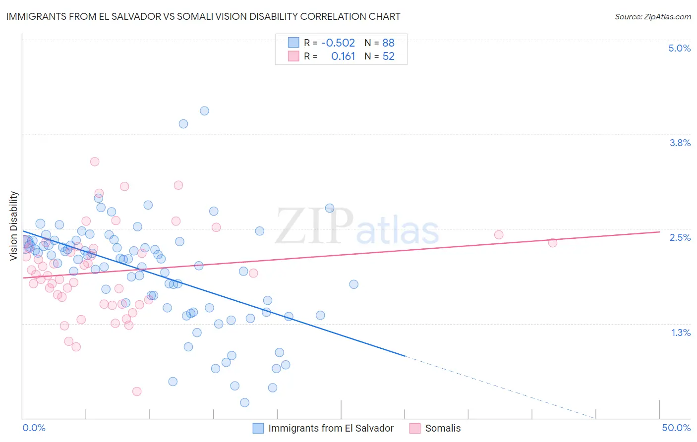 Immigrants from El Salvador vs Somali Vision Disability