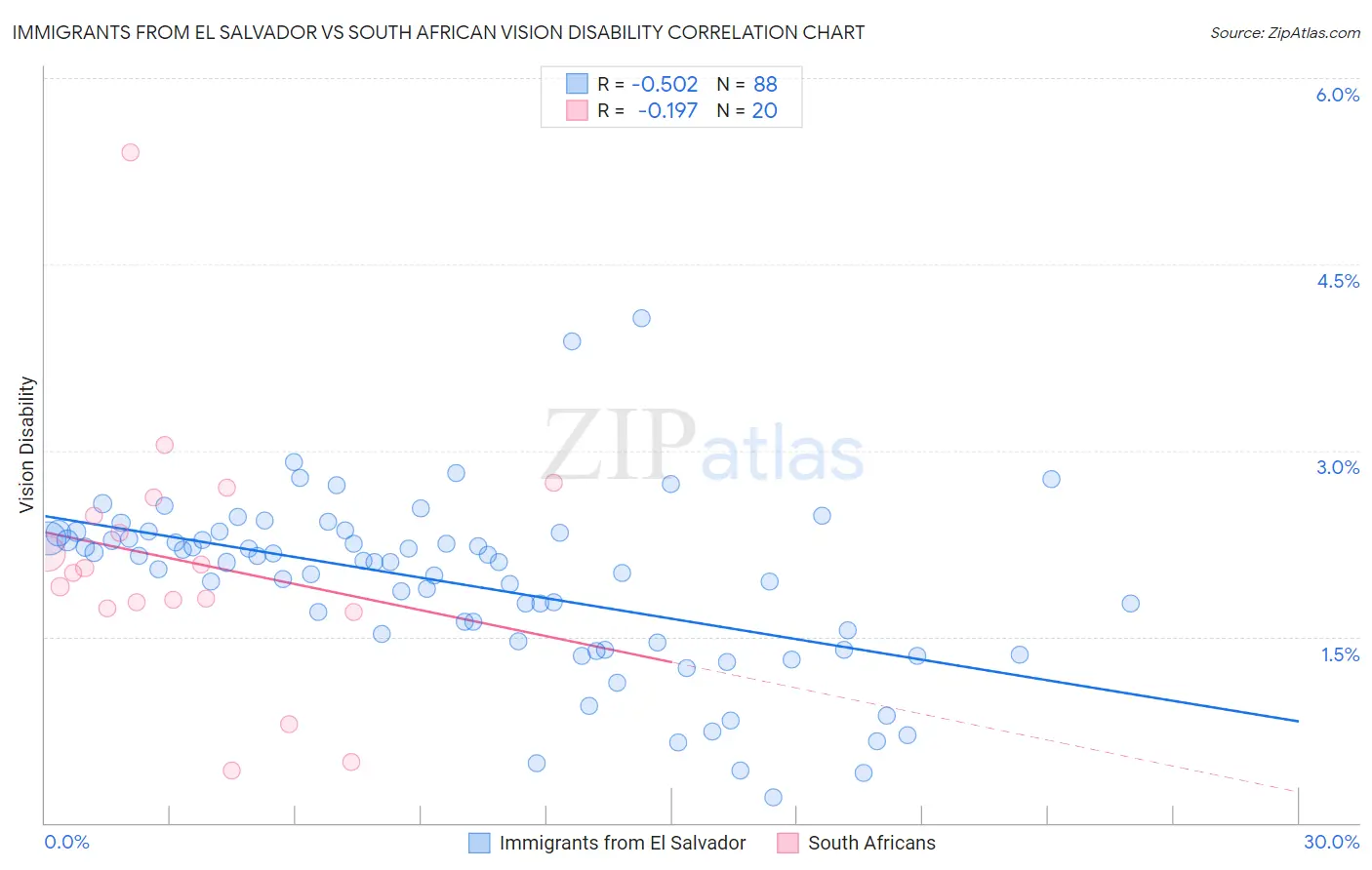 Immigrants from El Salvador vs South African Vision Disability