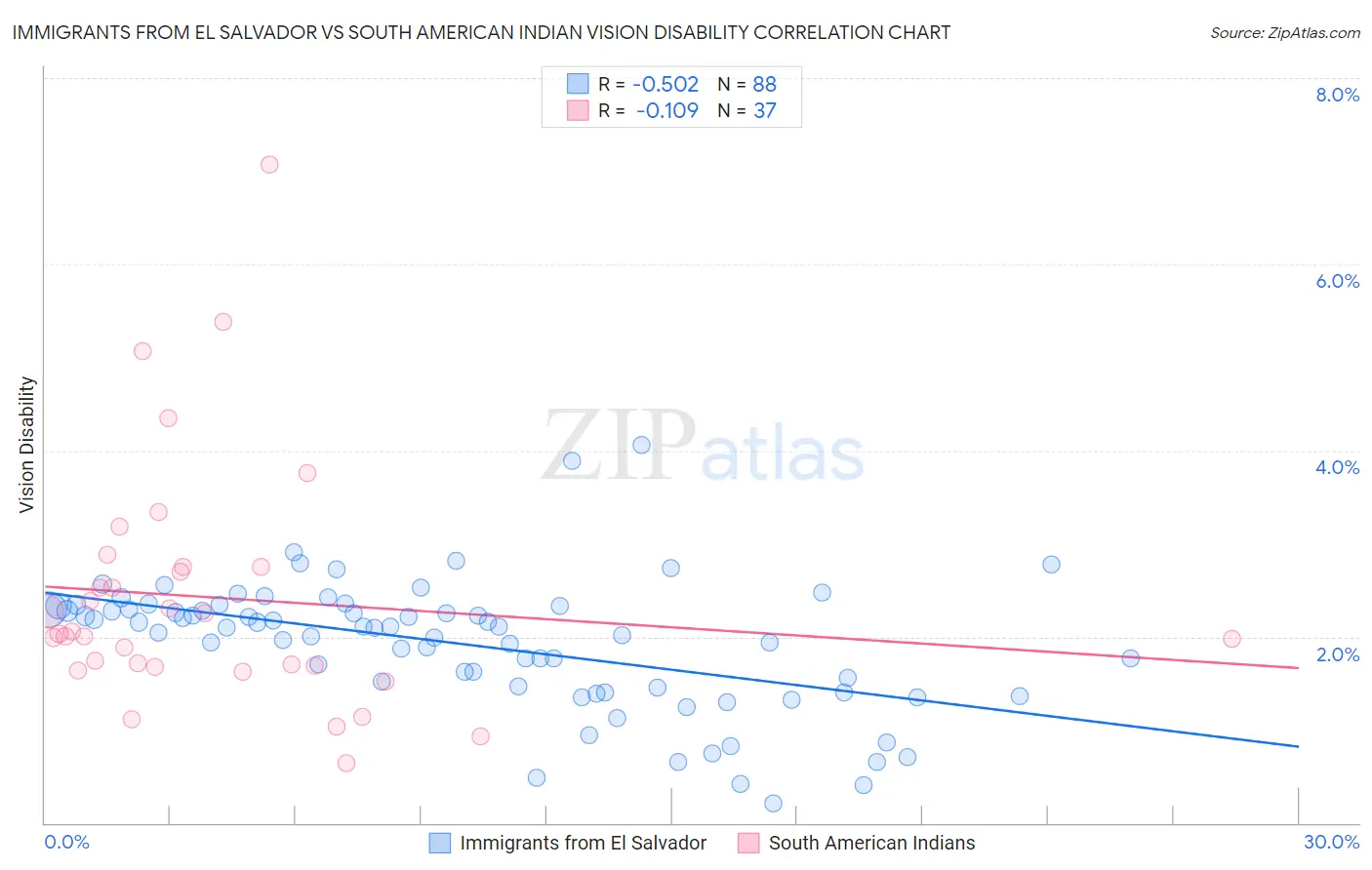 Immigrants from El Salvador vs South American Indian Vision Disability