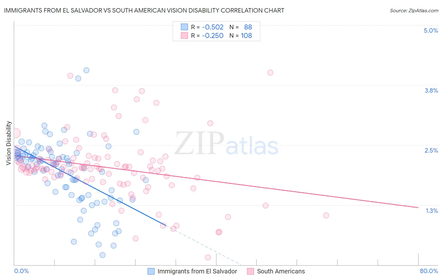 Immigrants from El Salvador vs South American Vision Disability