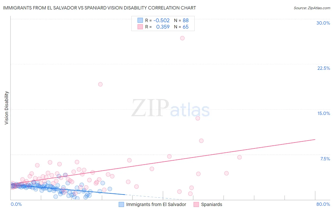 Immigrants from El Salvador vs Spaniard Vision Disability