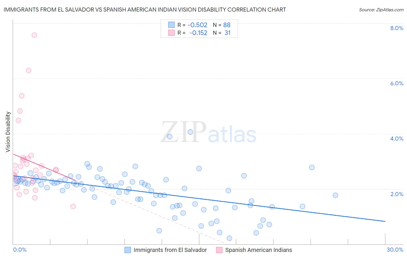 Immigrants from El Salvador vs Spanish American Indian Vision Disability