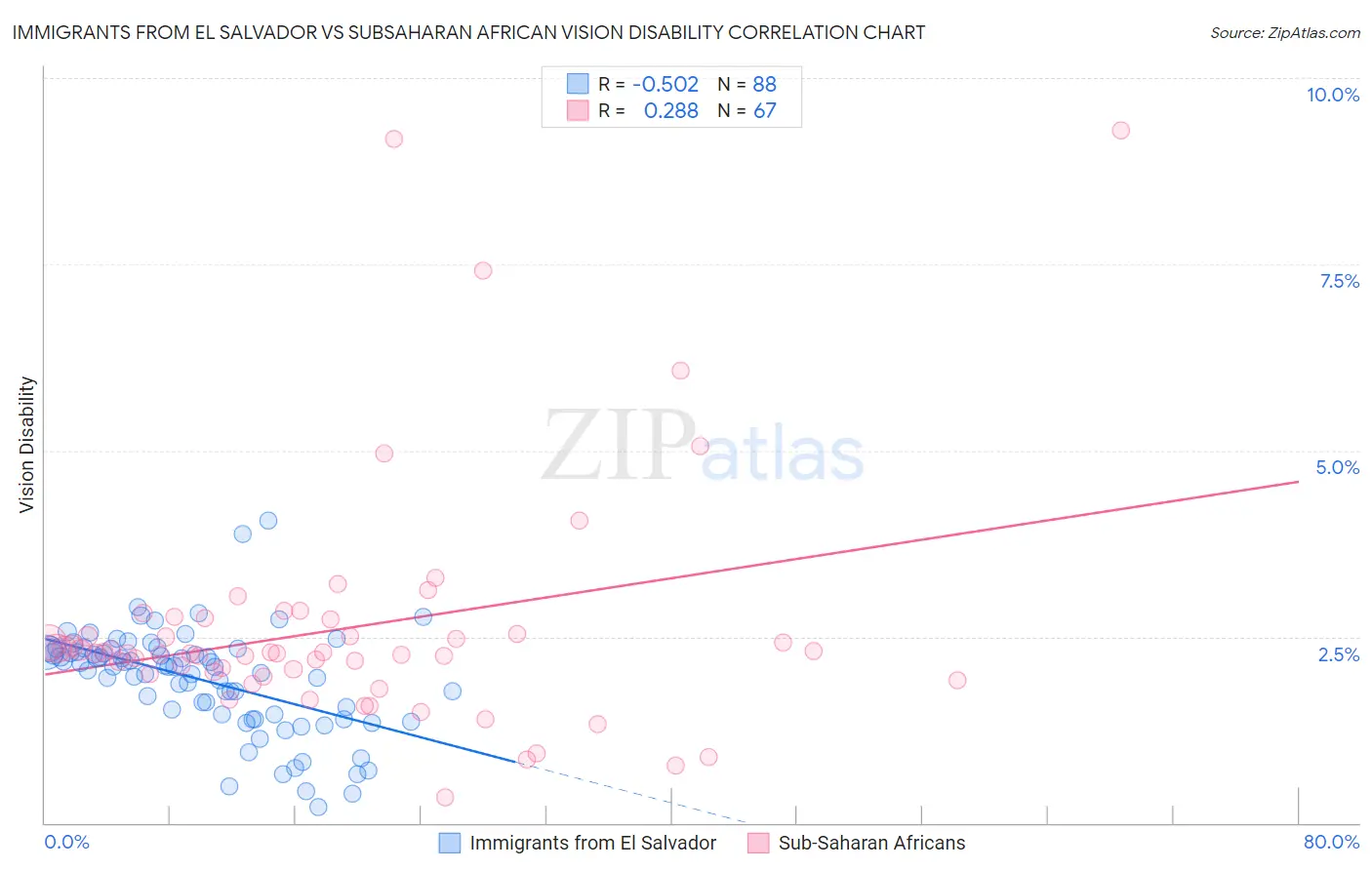 Immigrants from El Salvador vs Subsaharan African Vision Disability
