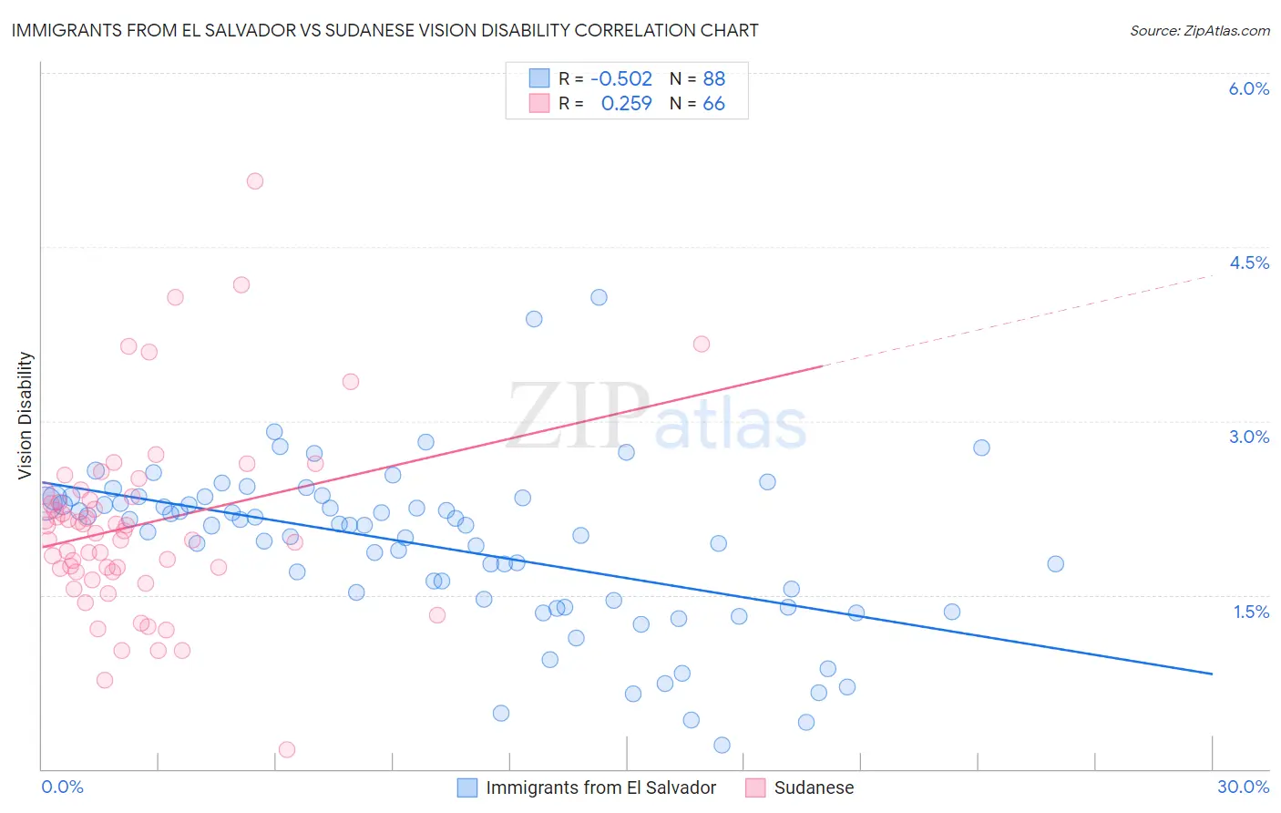 Immigrants from El Salvador vs Sudanese Vision Disability