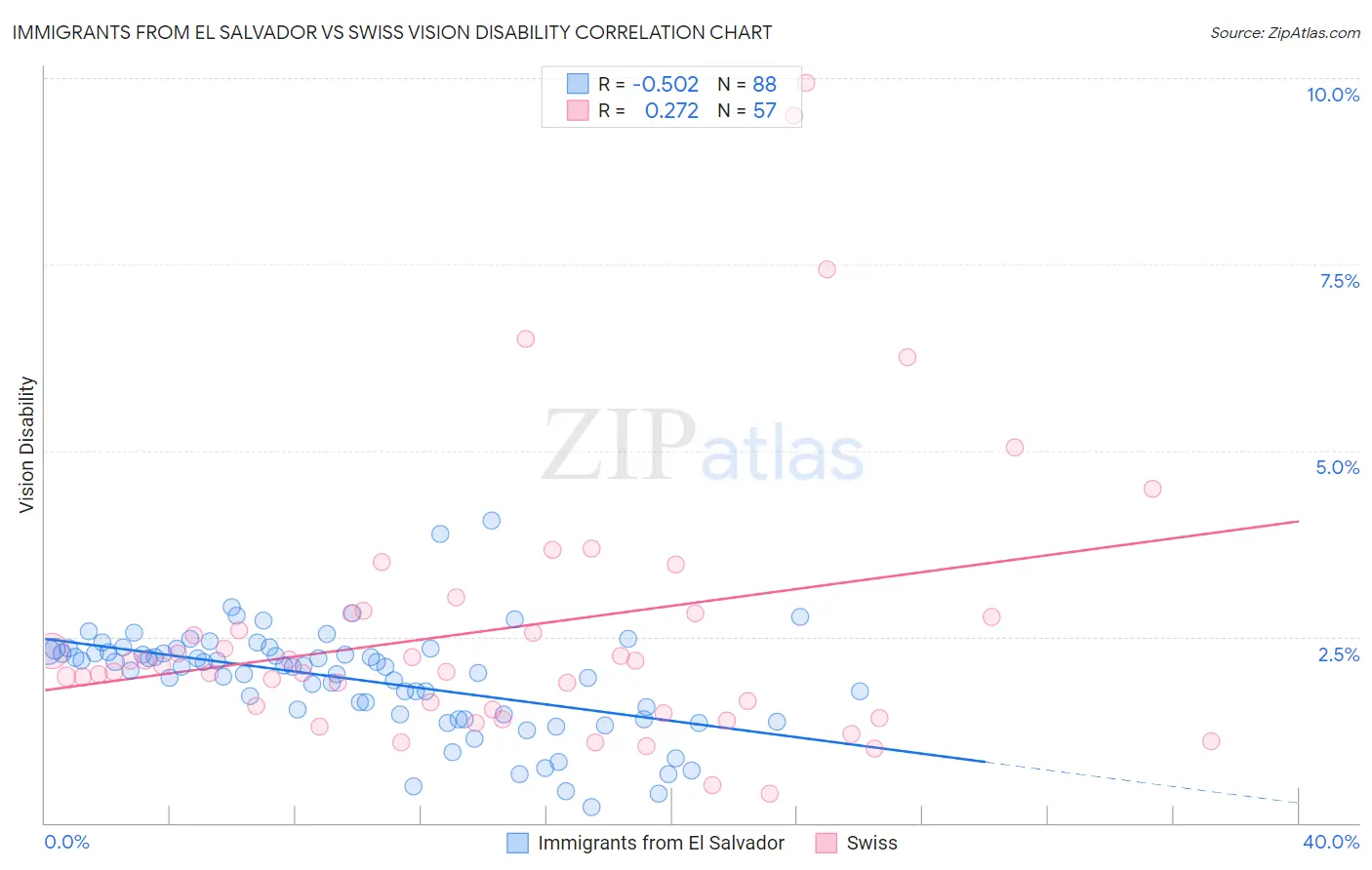 Immigrants from El Salvador vs Swiss Vision Disability