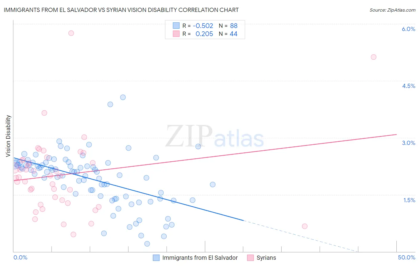 Immigrants from El Salvador vs Syrian Vision Disability