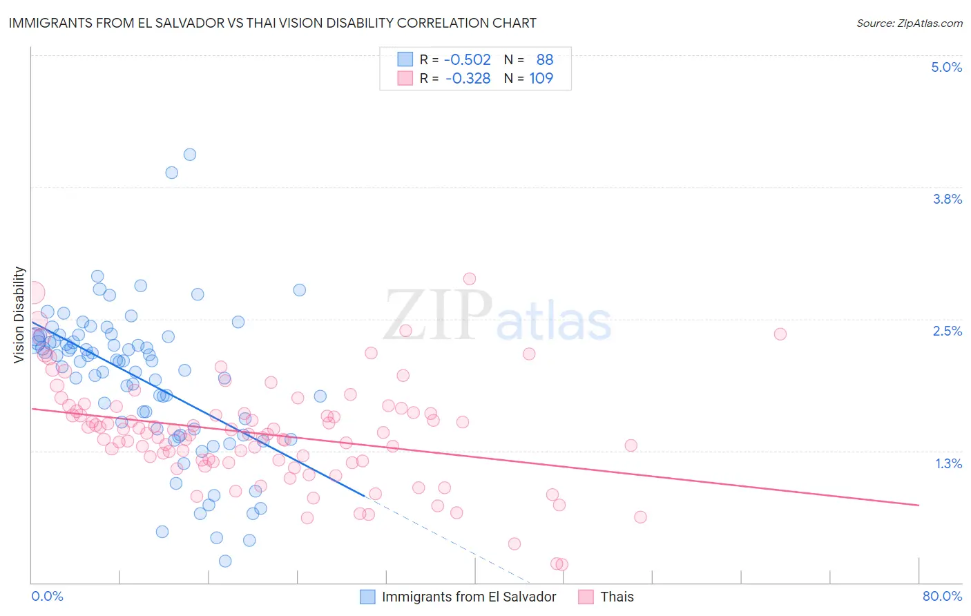 Immigrants from El Salvador vs Thai Vision Disability