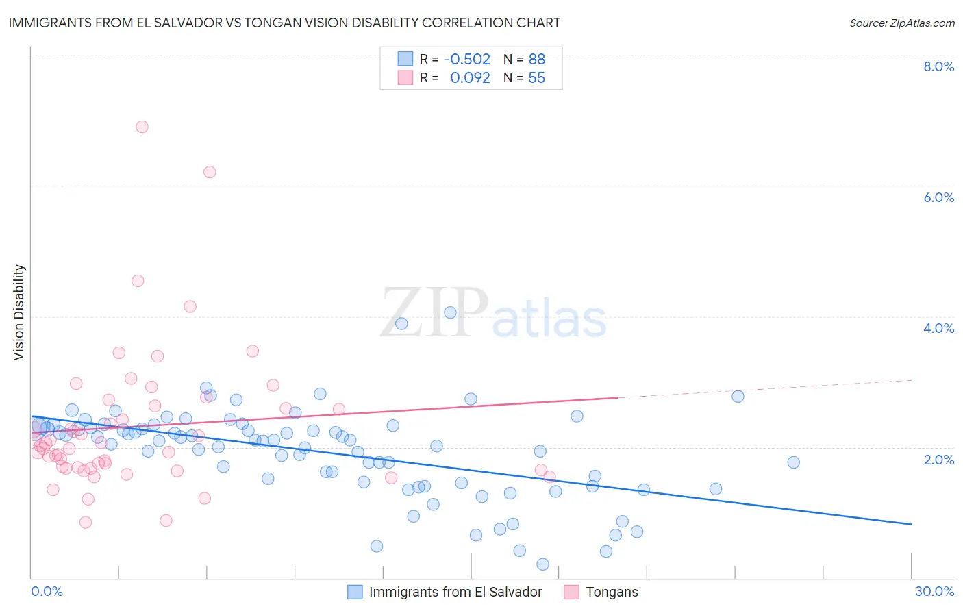 Immigrants from El Salvador vs Tongan Vision Disability
