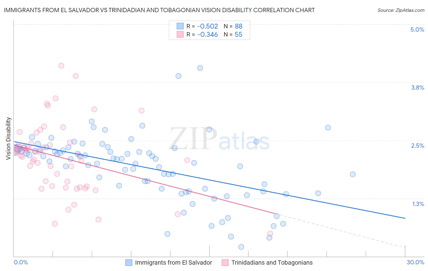 Immigrants from El Salvador vs Trinidadian and Tobagonian Vision Disability