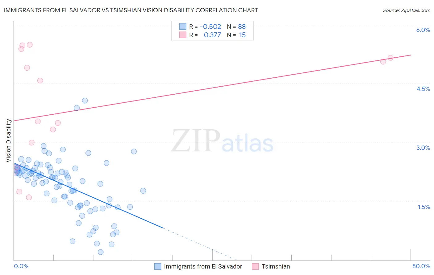 Immigrants from El Salvador vs Tsimshian Vision Disability