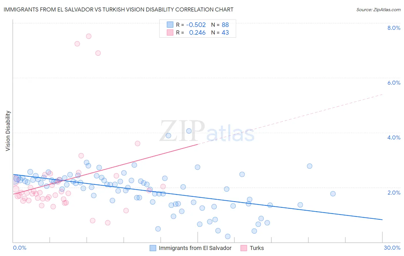 Immigrants from El Salvador vs Turkish Vision Disability