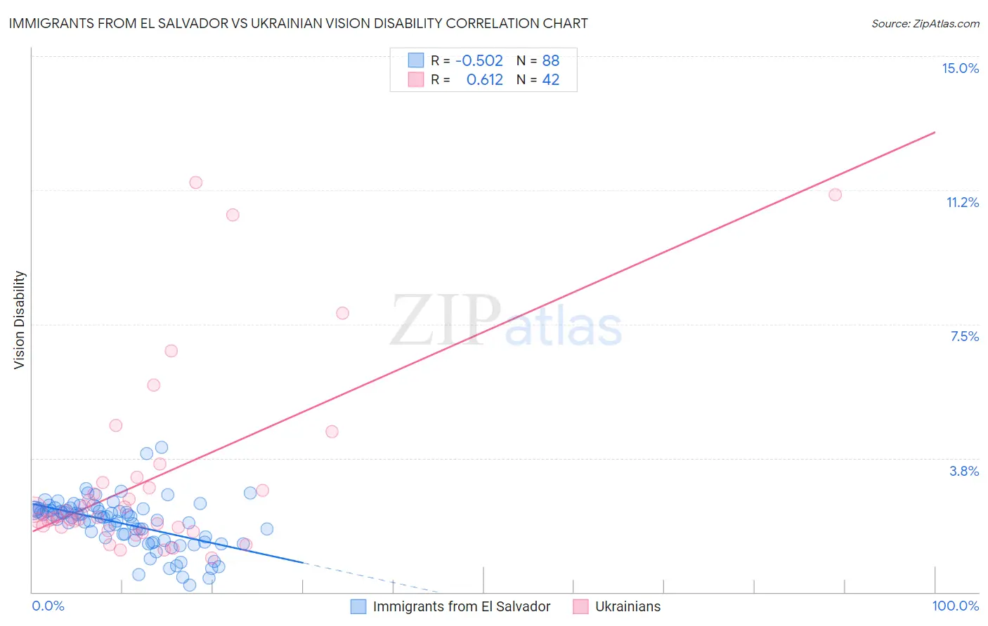 Immigrants from El Salvador vs Ukrainian Vision Disability
