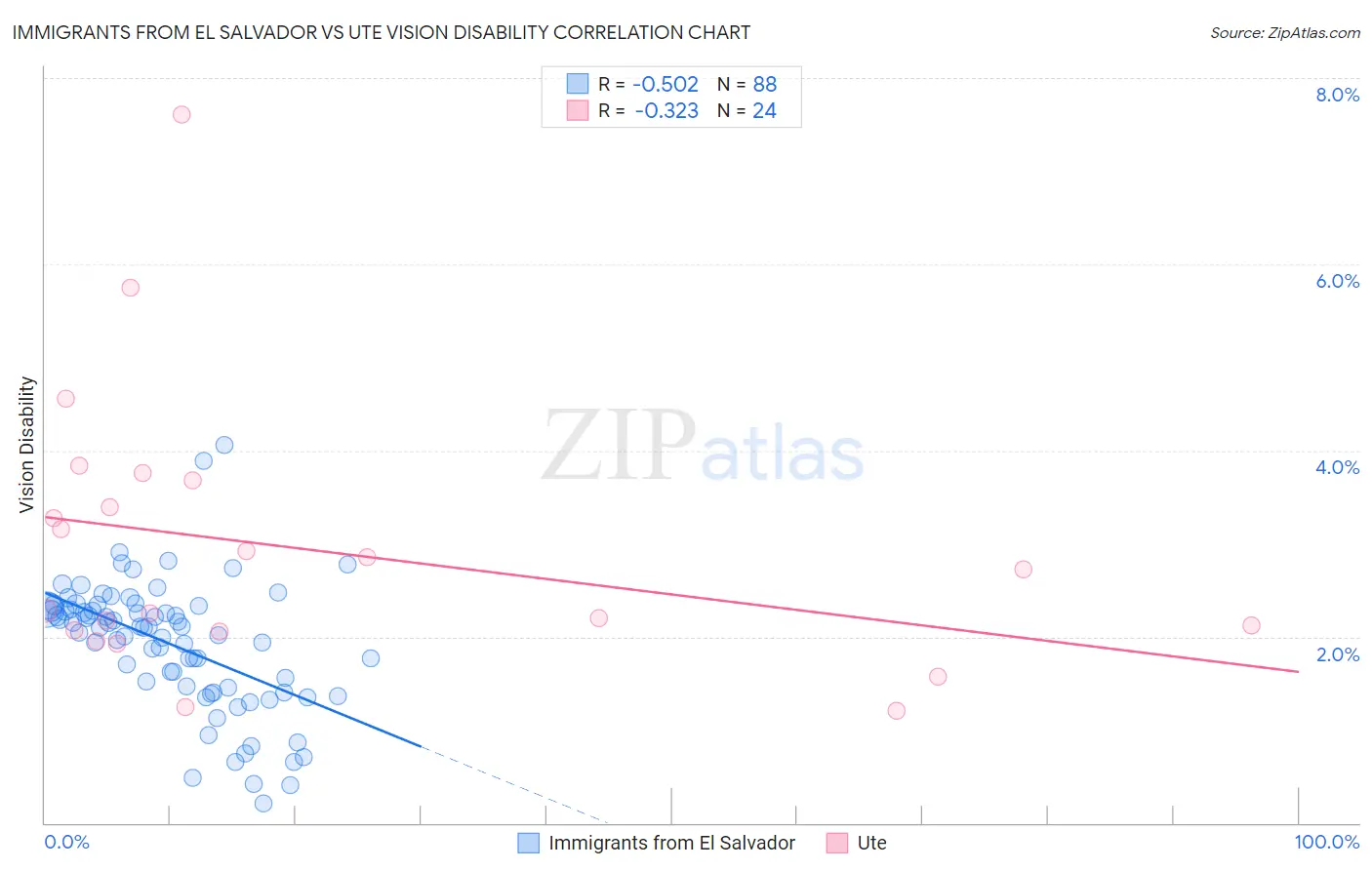Immigrants from El Salvador vs Ute Vision Disability