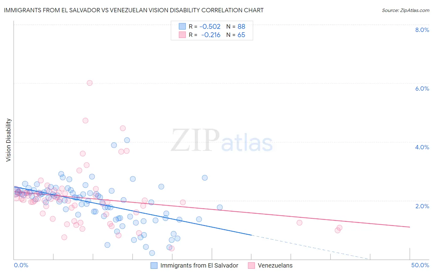 Immigrants from El Salvador vs Venezuelan Vision Disability