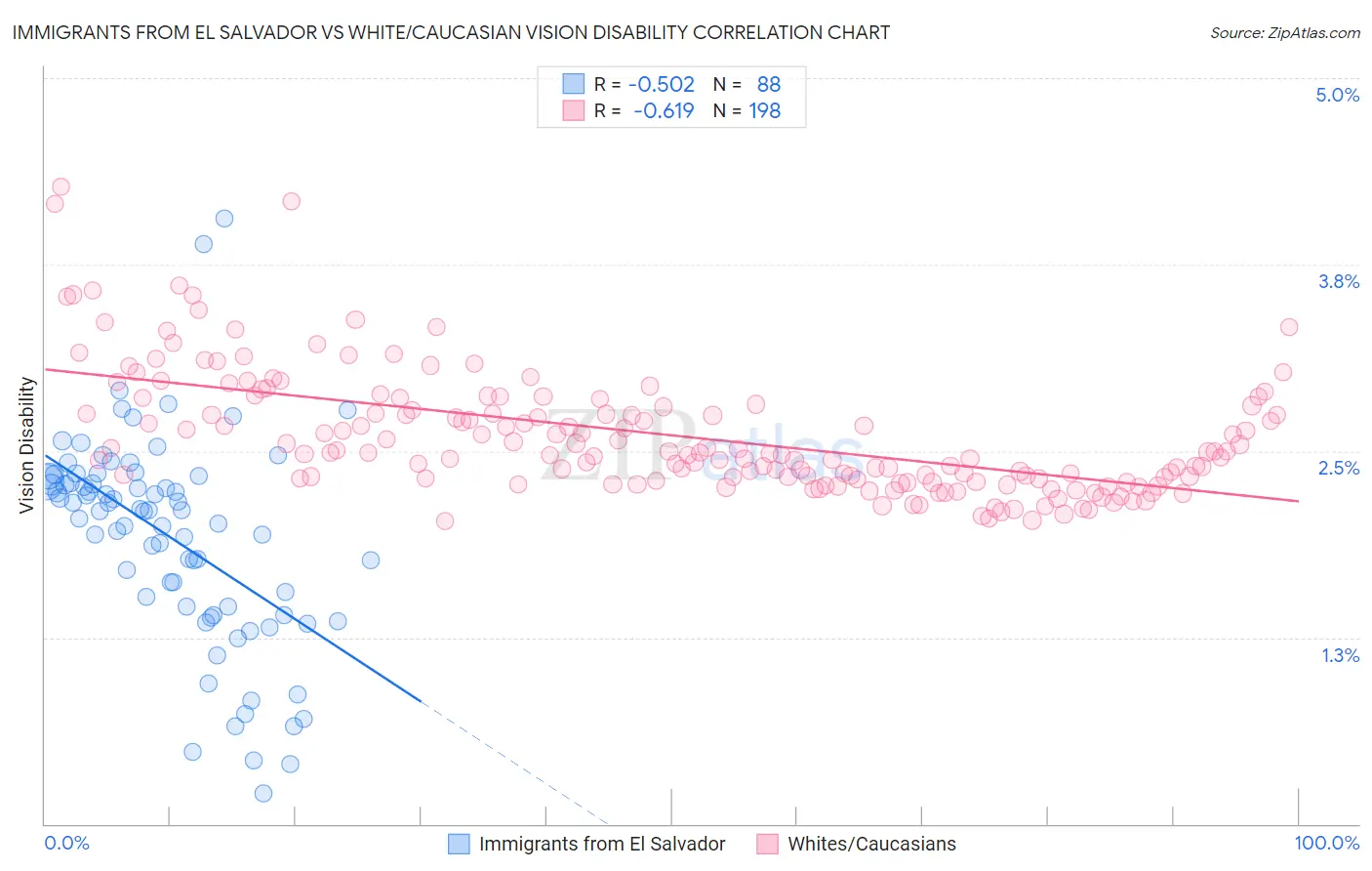 Immigrants from El Salvador vs White/Caucasian Vision Disability