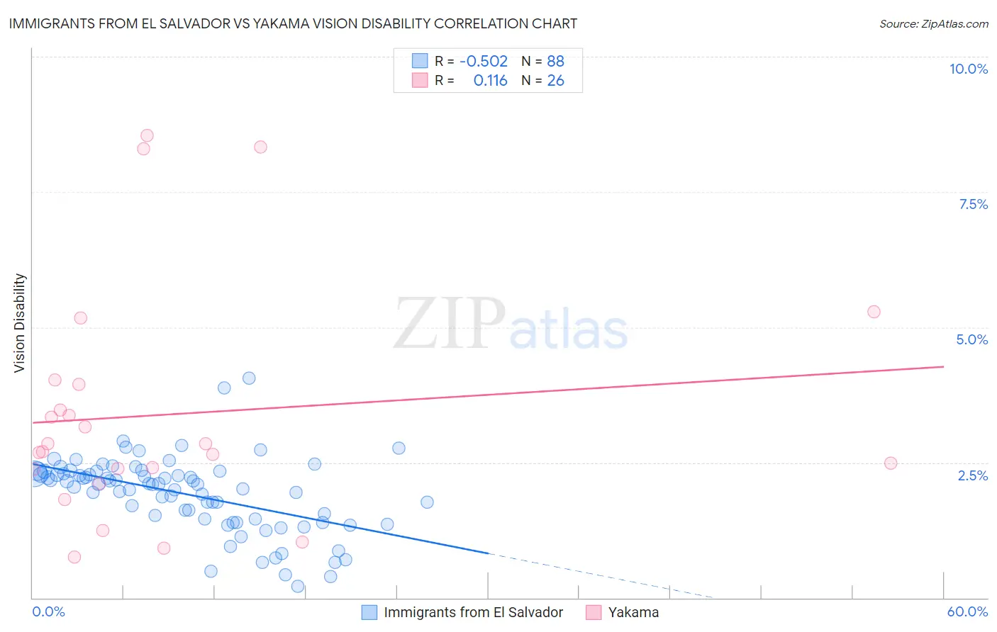 Immigrants from El Salvador vs Yakama Vision Disability