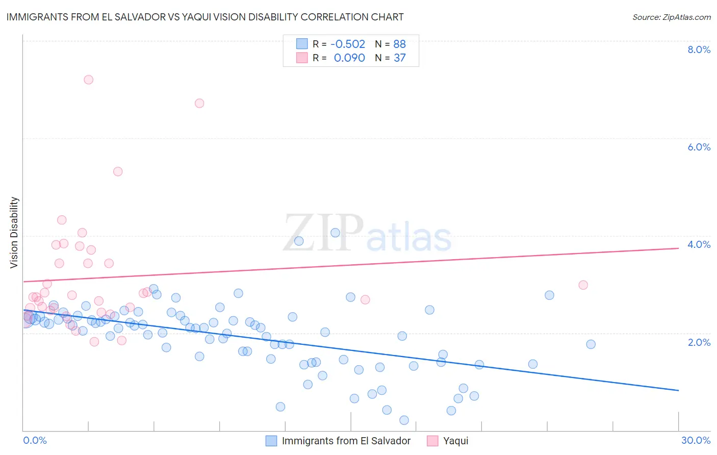 Immigrants from El Salvador vs Yaqui Vision Disability