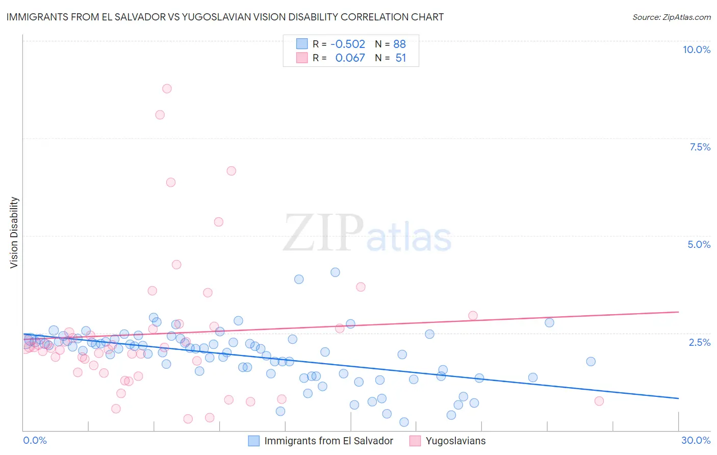 Immigrants from El Salvador vs Yugoslavian Vision Disability