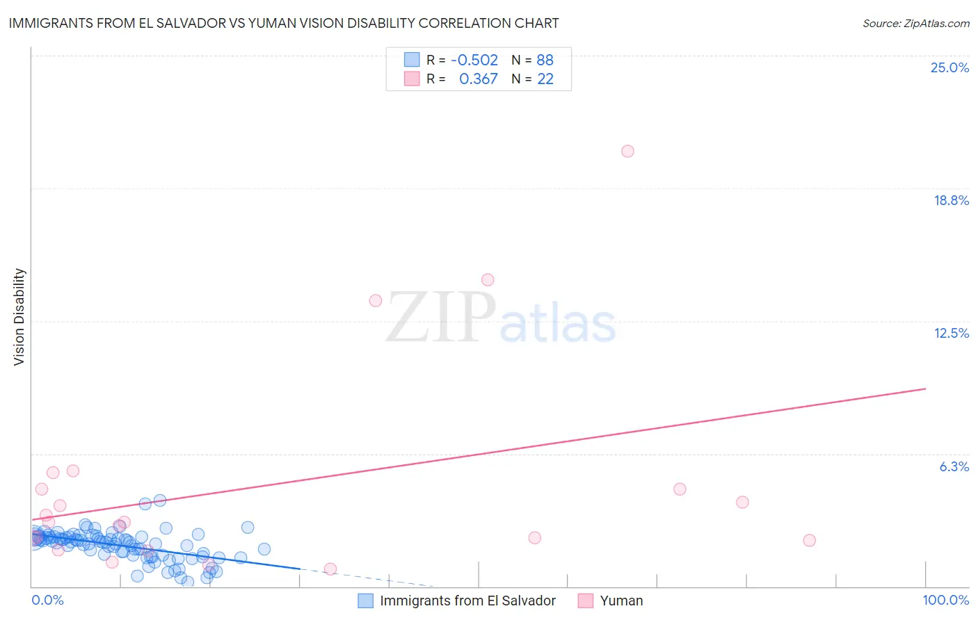 Immigrants from El Salvador vs Yuman Vision Disability