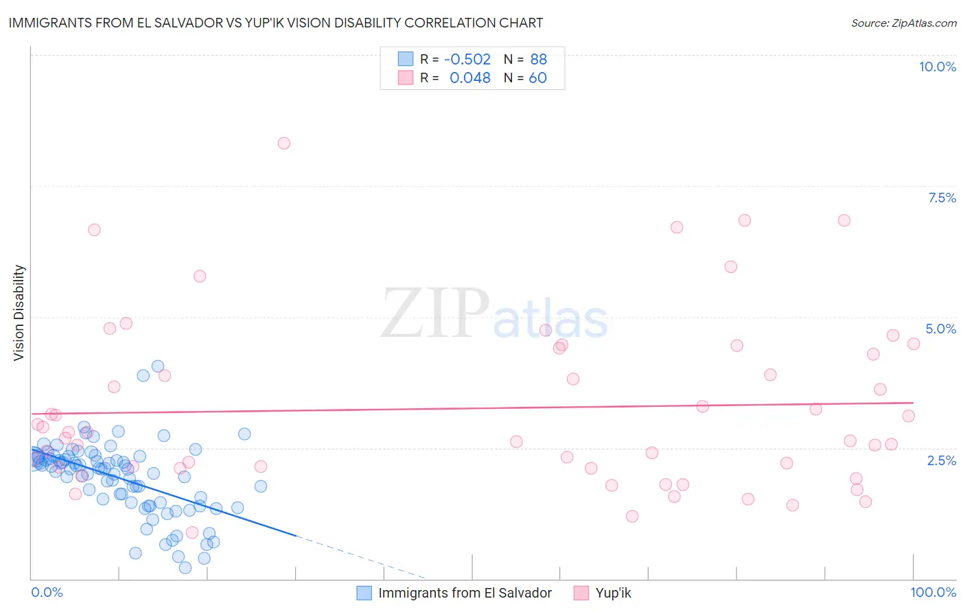 Immigrants from El Salvador vs Yup'ik Vision Disability