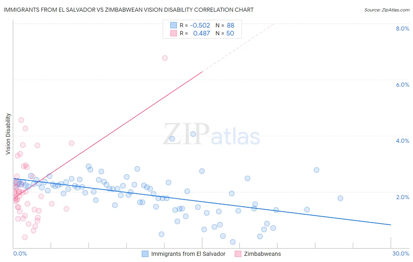 Immigrants from El Salvador vs Zimbabwean Vision Disability