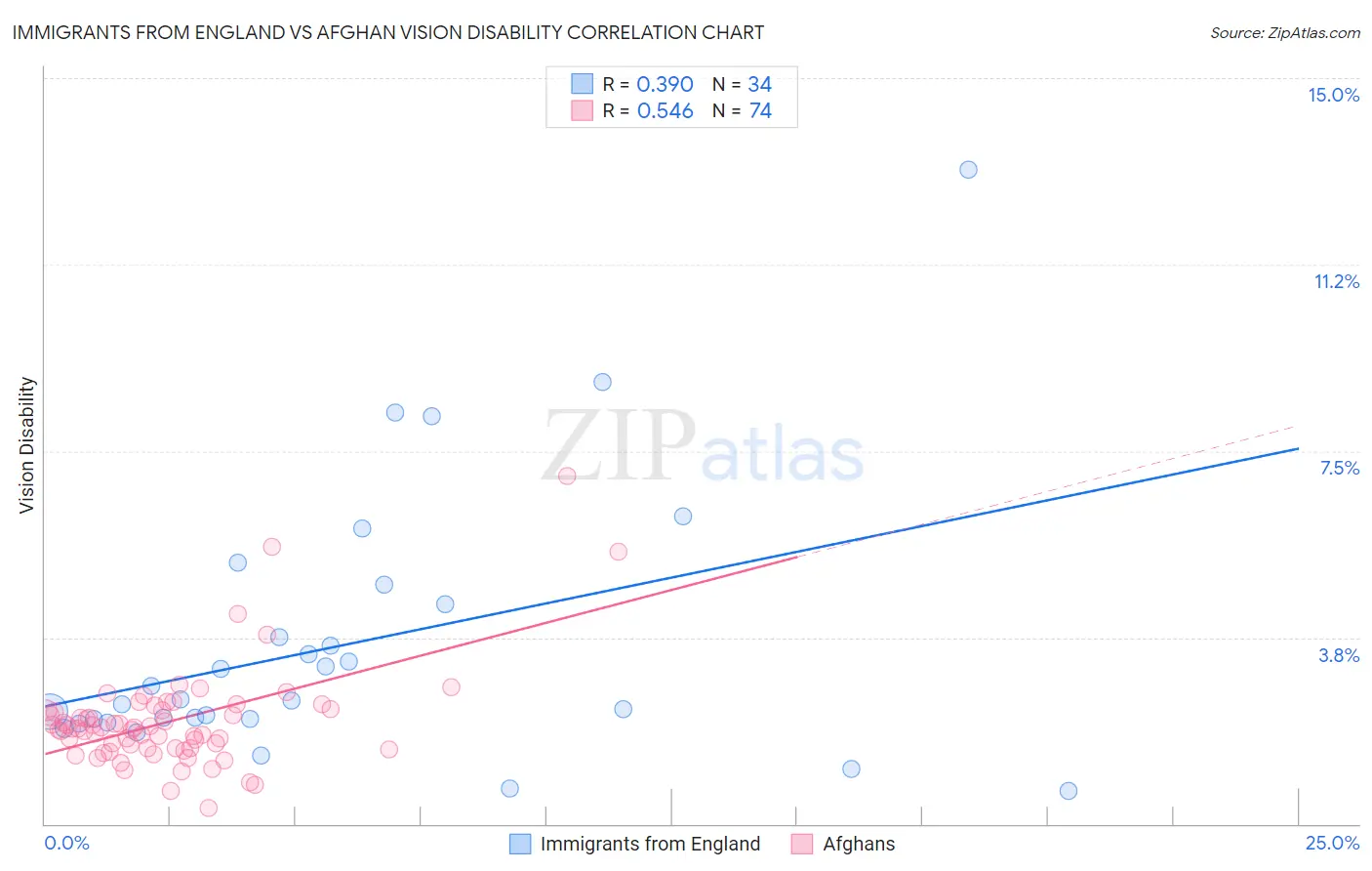 Immigrants from England vs Afghan Vision Disability