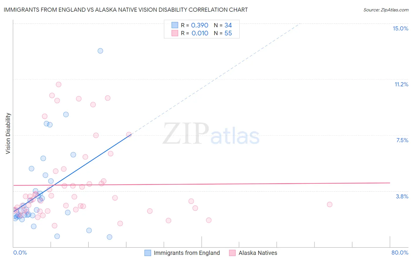 Immigrants from England vs Alaska Native Vision Disability