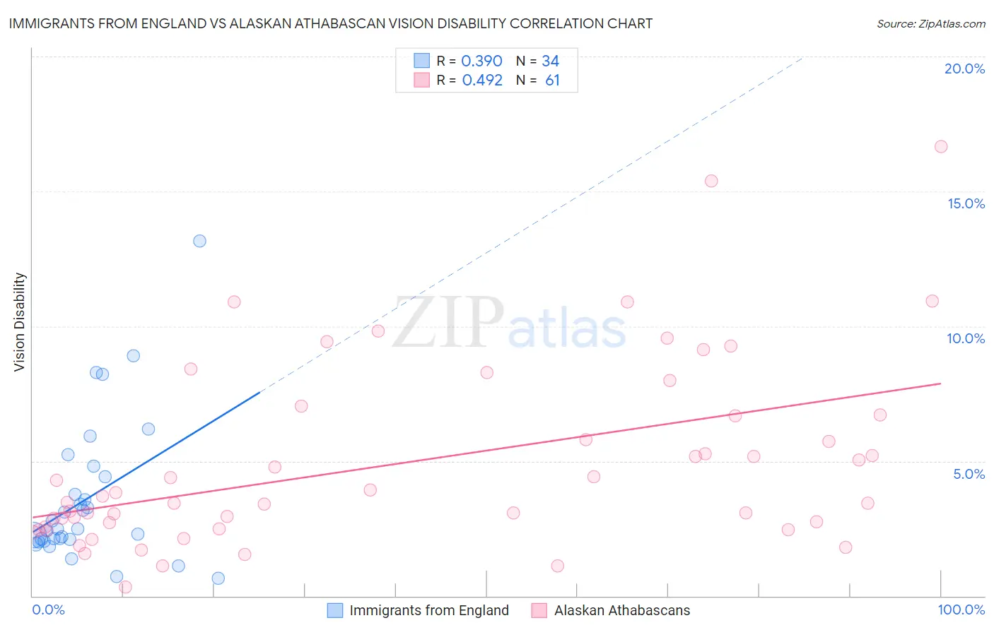 Immigrants from England vs Alaskan Athabascan Vision Disability