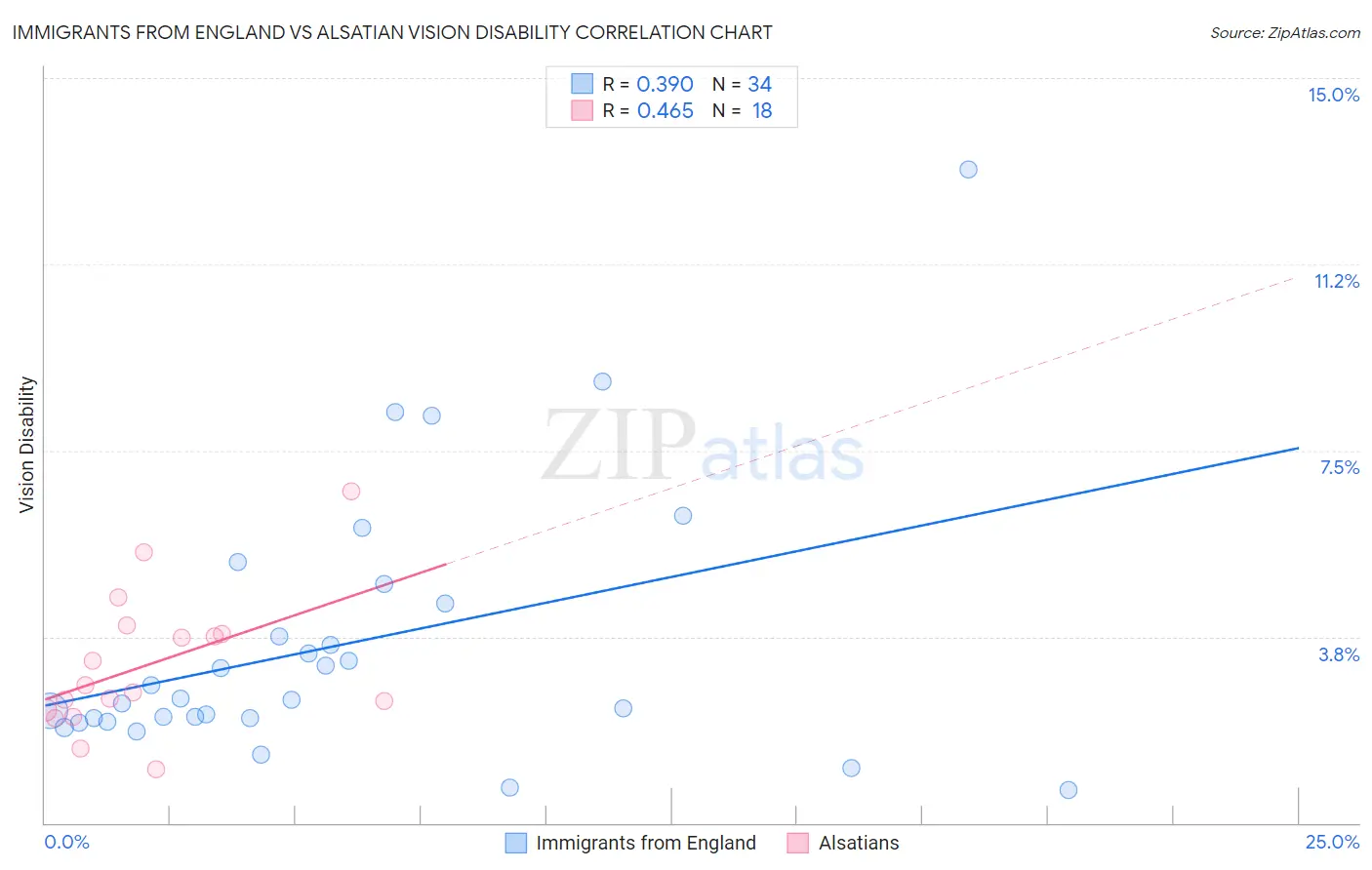 Immigrants from England vs Alsatian Vision Disability