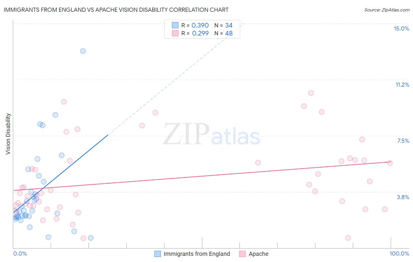 Immigrants from England vs Apache Vision Disability