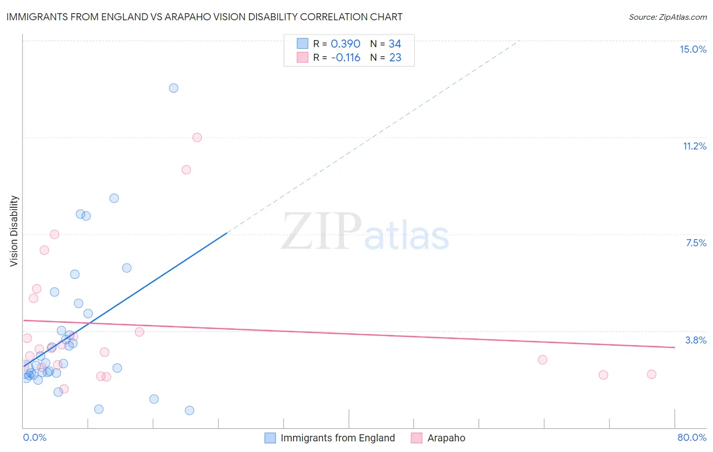 Immigrants from England vs Arapaho Vision Disability