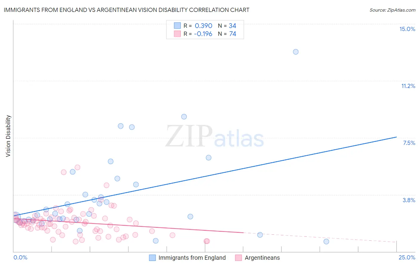 Immigrants from England vs Argentinean Vision Disability