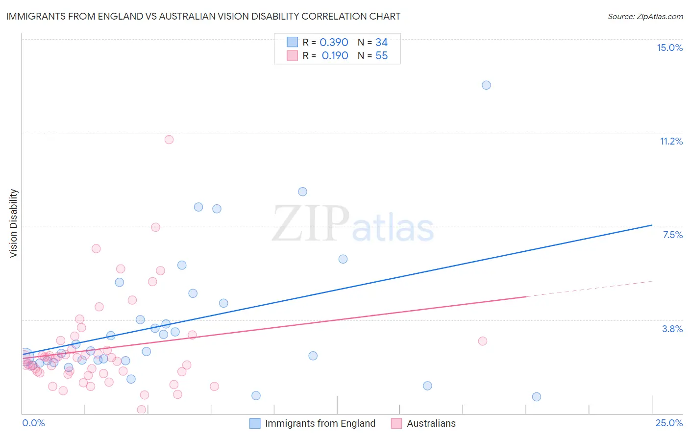Immigrants from England vs Australian Vision Disability