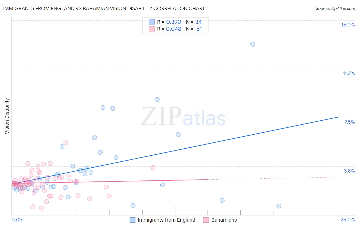 Immigrants from England vs Bahamian Vision Disability