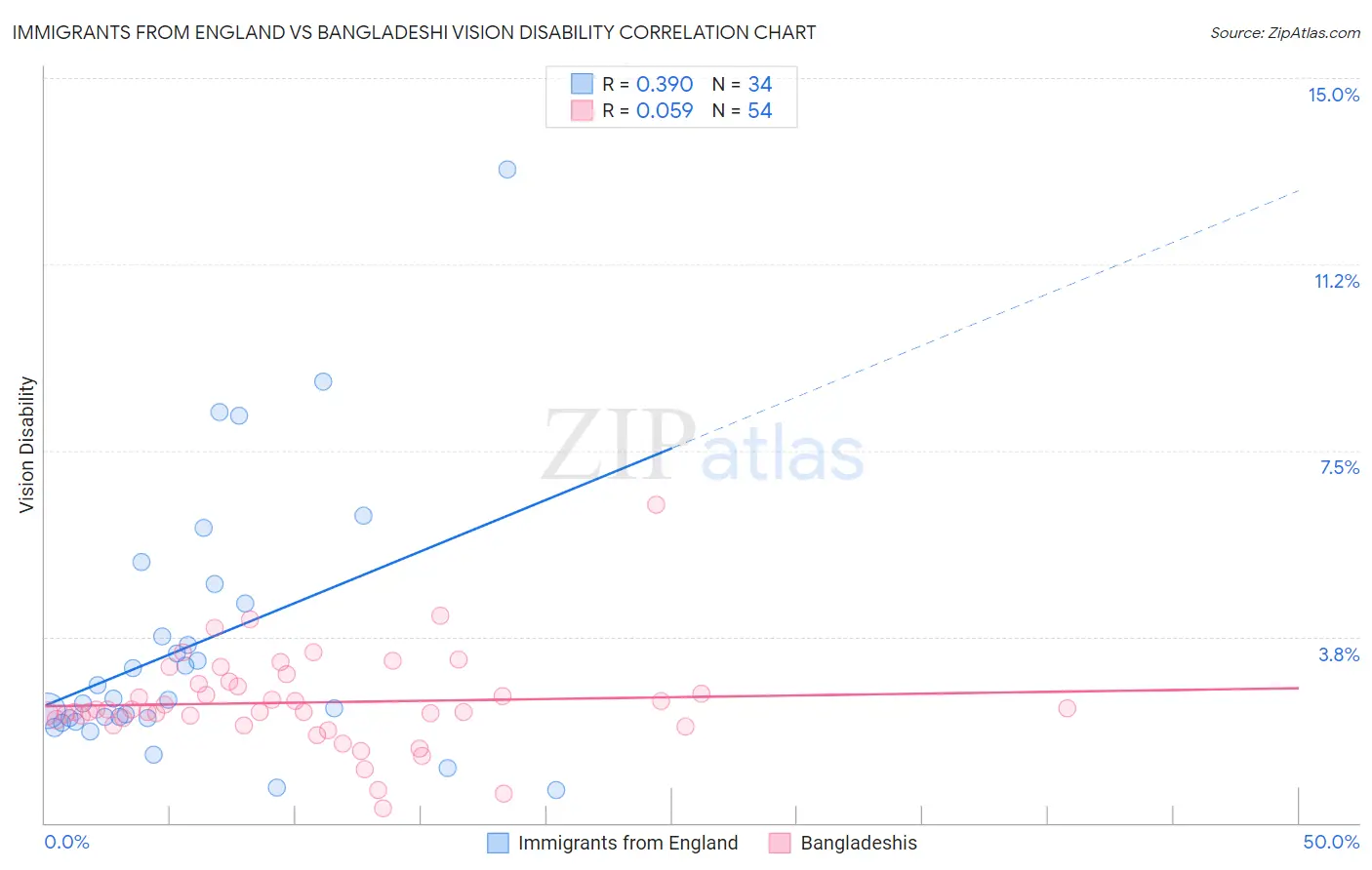 Immigrants from England vs Bangladeshi Vision Disability
