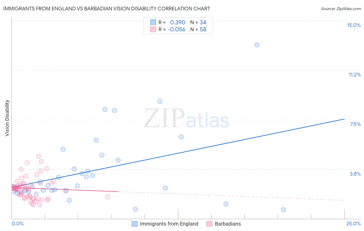 Immigrants from England vs Barbadian Vision Disability