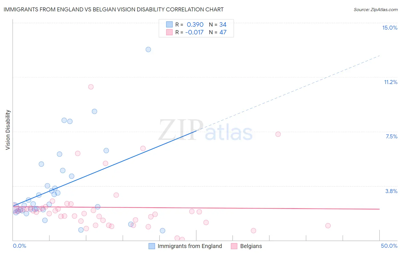 Immigrants from England vs Belgian Vision Disability