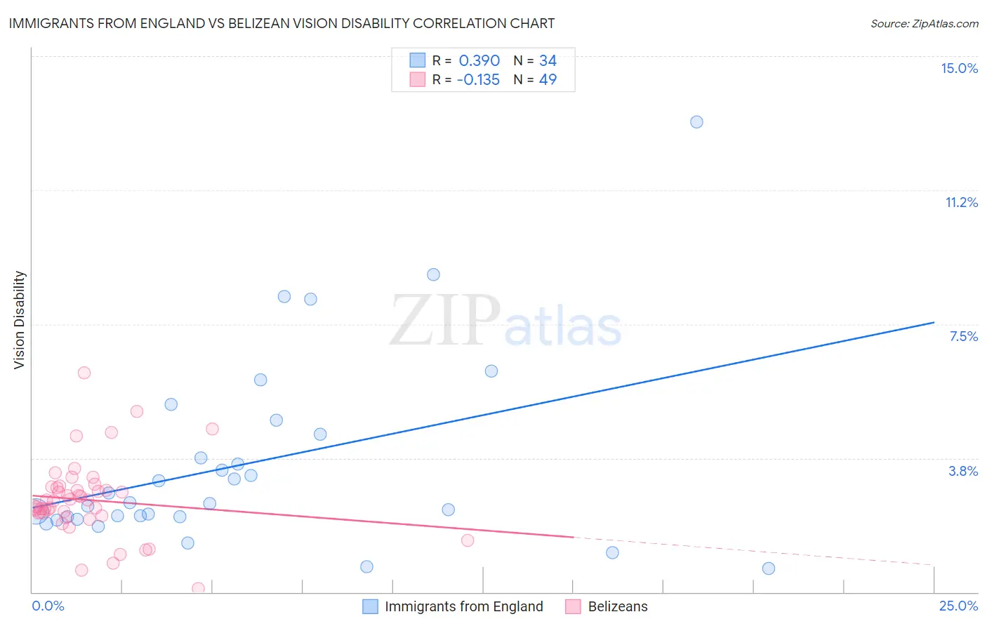 Immigrants from England vs Belizean Vision Disability