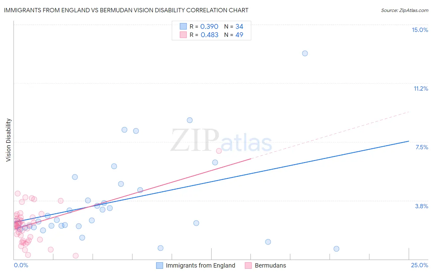 Immigrants from England vs Bermudan Vision Disability