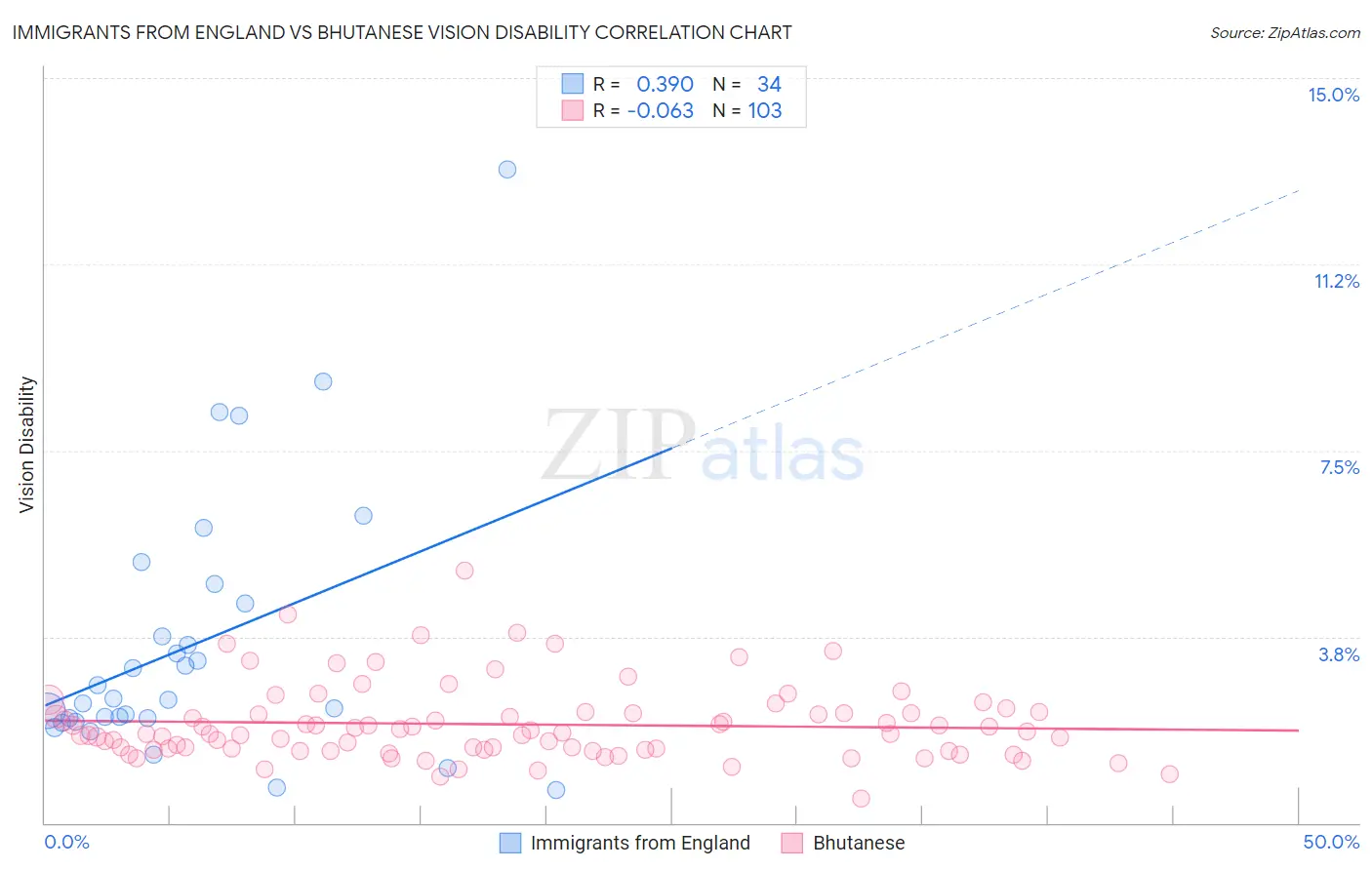 Immigrants from England vs Bhutanese Vision Disability