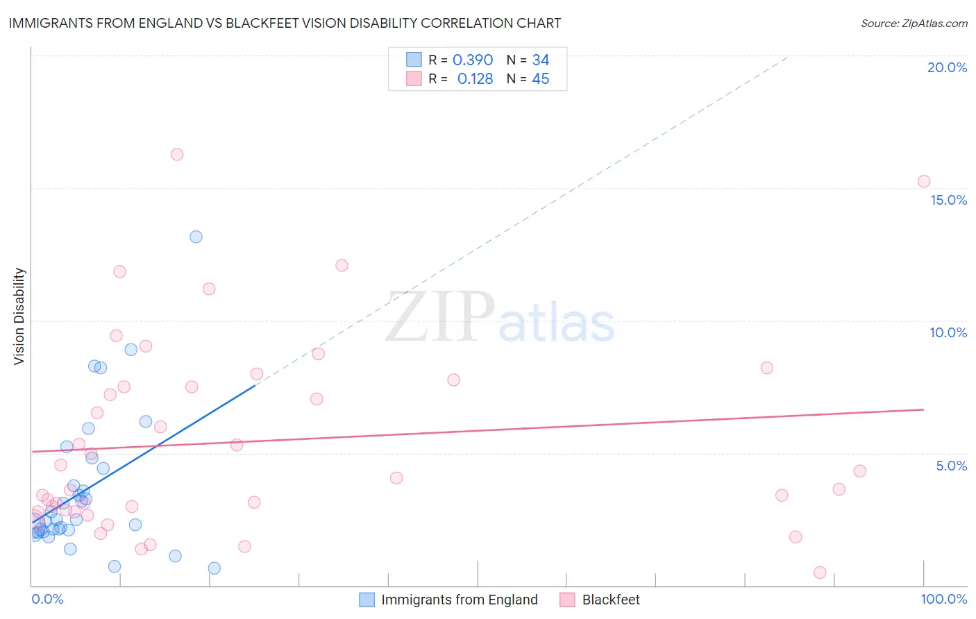 Immigrants from England vs Blackfeet Vision Disability