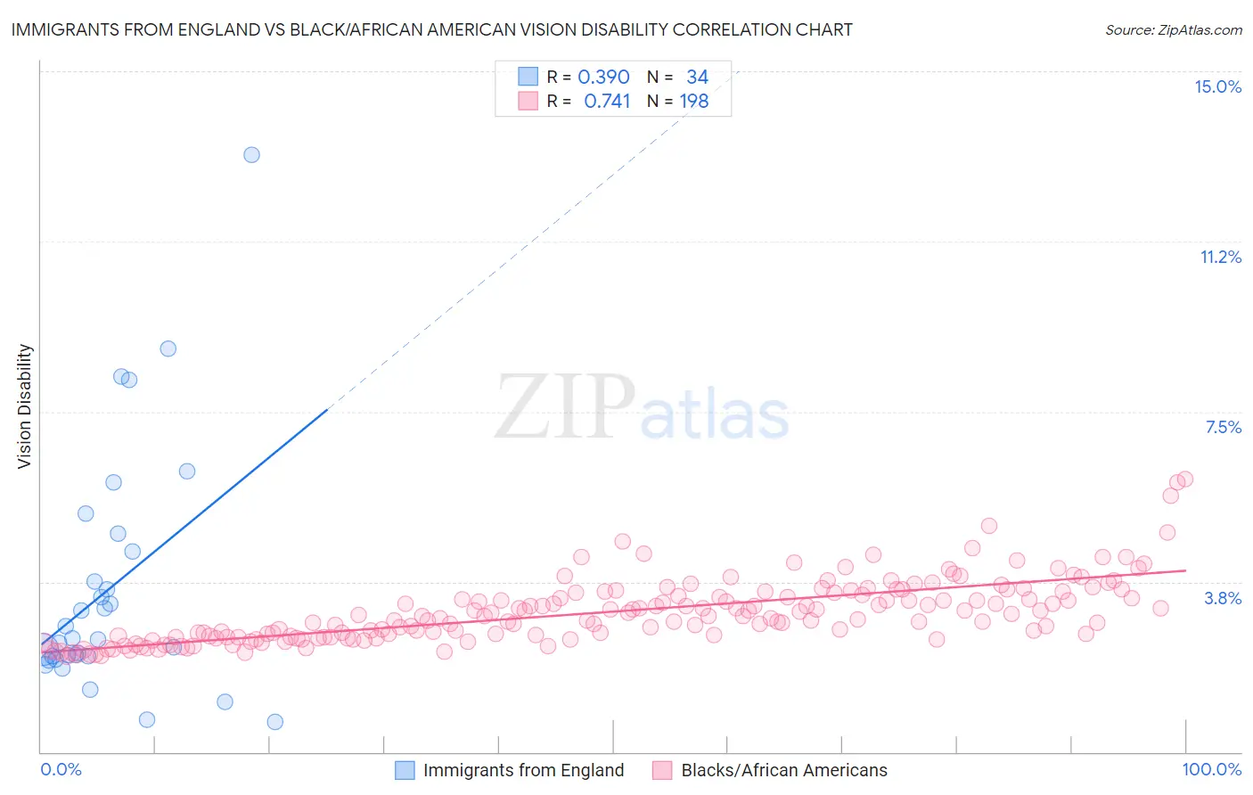 Immigrants from England vs Black/African American Vision Disability