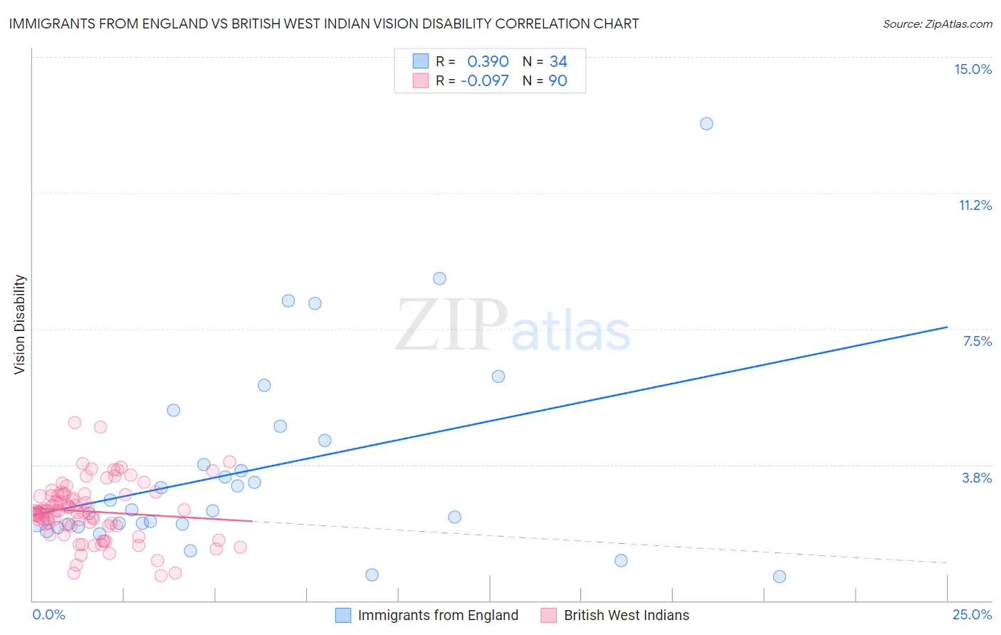 Immigrants from England vs British West Indian Vision Disability
