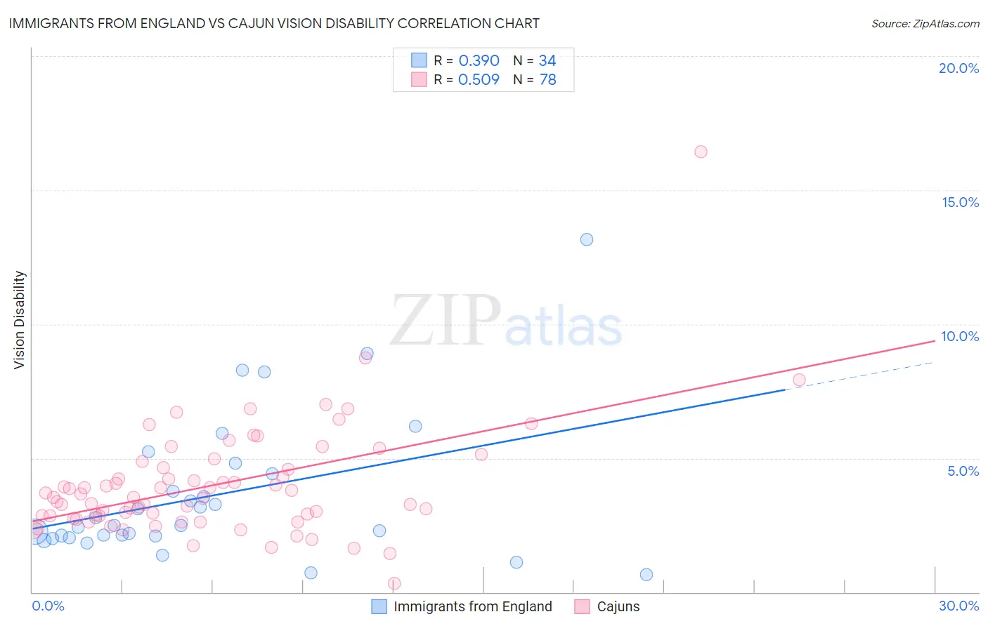 Immigrants from England vs Cajun Vision Disability