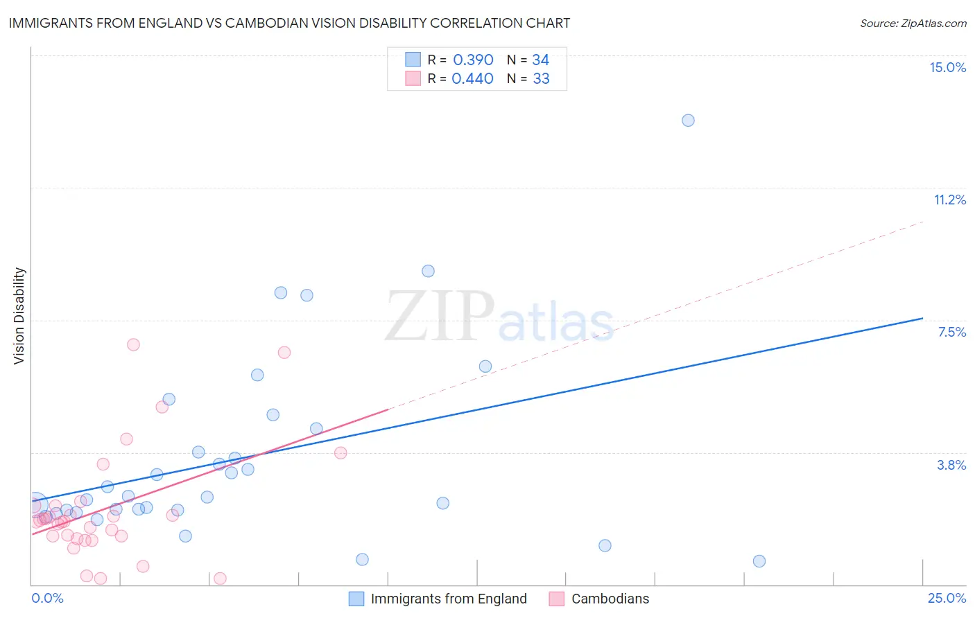 Immigrants from England vs Cambodian Vision Disability