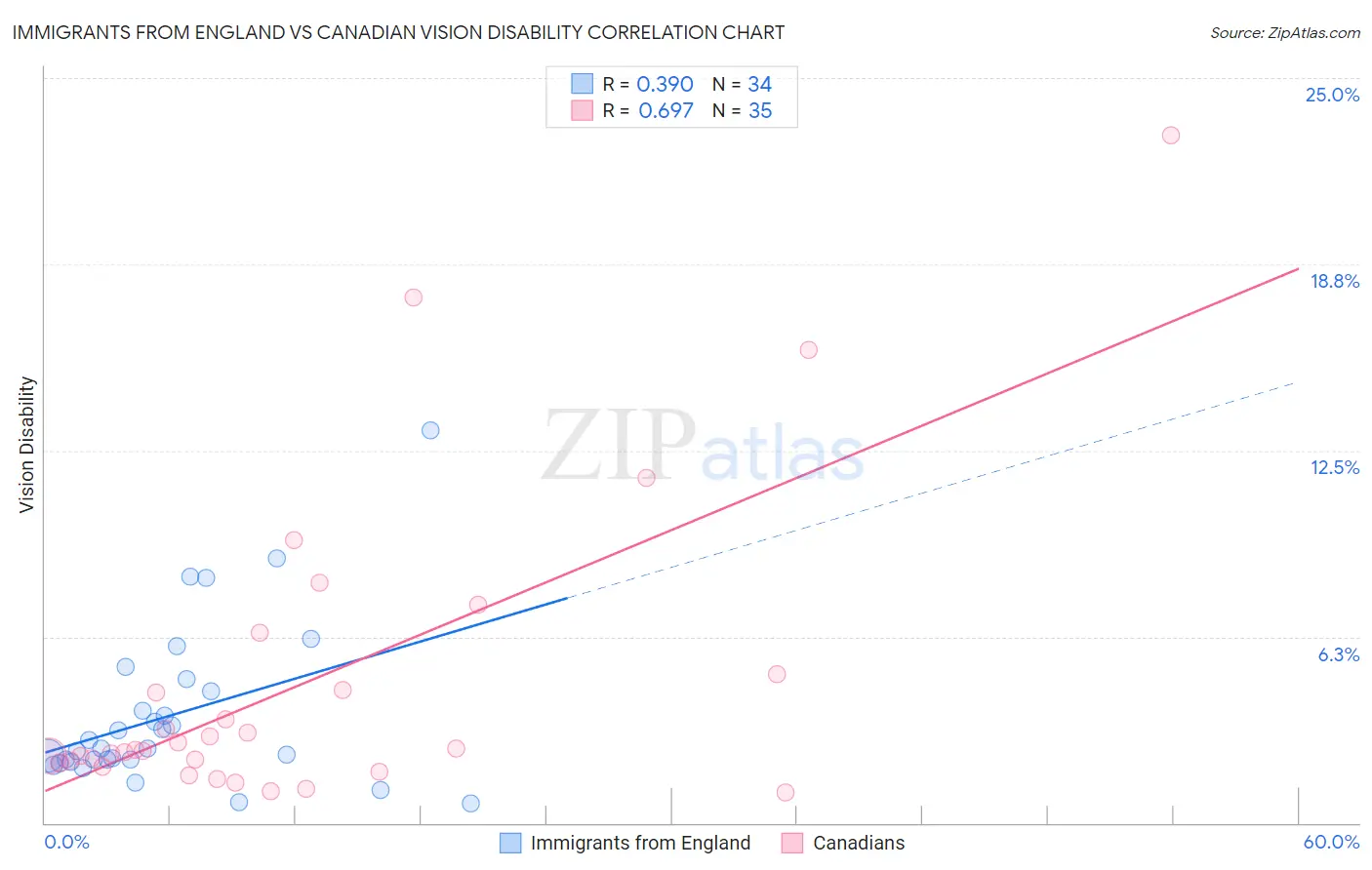 Immigrants from England vs Canadian Vision Disability