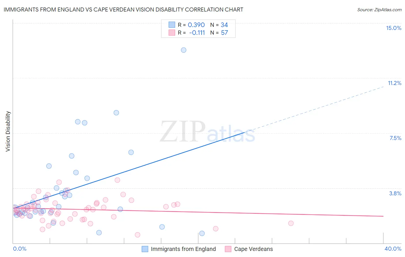 Immigrants from England vs Cape Verdean Vision Disability